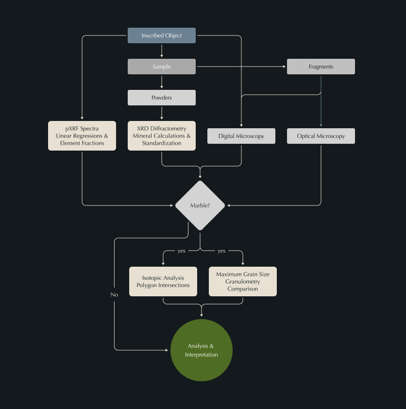 Flowchart showing the petrographic analysis workflow. An Inscribed Object yields a Sample and Digital Microscopy images. The Sample is divided into Powders and Fragments. Powders undergo pXRF spectral analysis and XRD diffractometry. Fragments are examined via Digital and Optical Microscopy. All four analytical results feed into a decision point: is the material Marble? If no, the workflow proceeds directly to Analysis and Interpretation. If yes, Isotopic Analysis and Maximum Grain Size comparisons are performed before reaching the final Analysis and Interpretation stage.