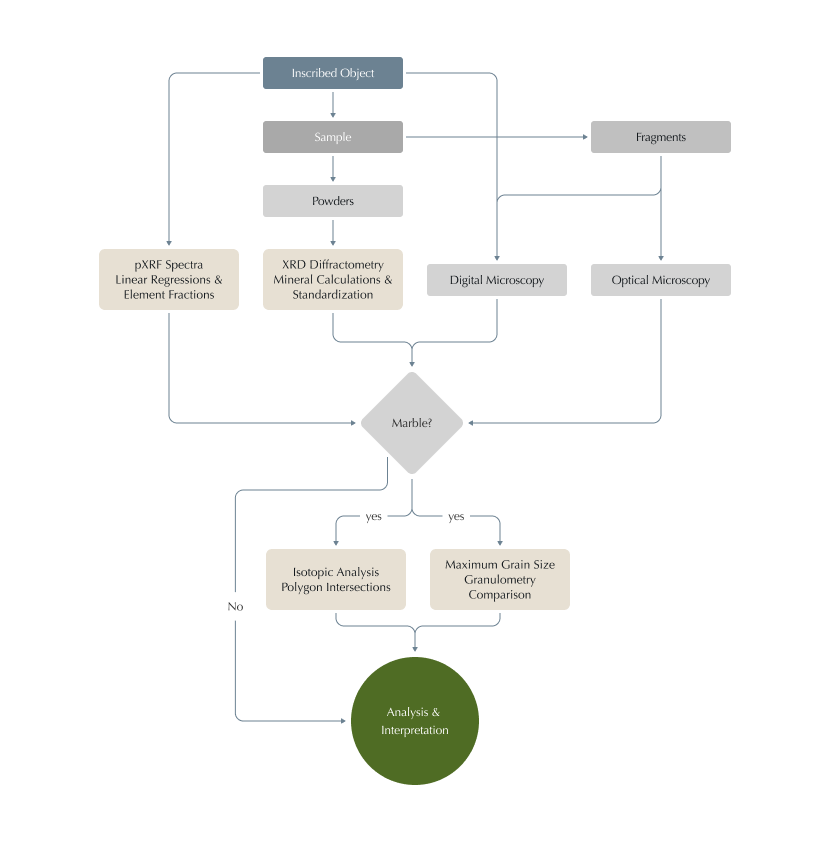 Flowchart showing the petrographic analysis workflow. An Inscribed Object yields a Sample and Digital Microscopy images. The Sample is divided into Powders and Fragments. Powders undergo pXRF spectral analysis and XRD diffractometry. Fragments are examined via Digital and Optical Microscopy. All four analytical results feed into a decision point: is the material Marble? If no, the workflow proceeds directly to Analysis and Interpretation. If yes, Isotopic Analysis and Maximum Grain Size comparisons are performed before reaching the final Analysis and Interpretation stage.